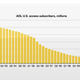 Illustration for article titled 3 Million Suckers Still Pay For AOL Dial-Up